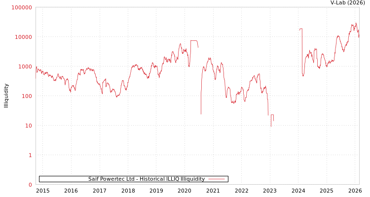 graph of Saif Powertec Ltd ILLIQ-HIST