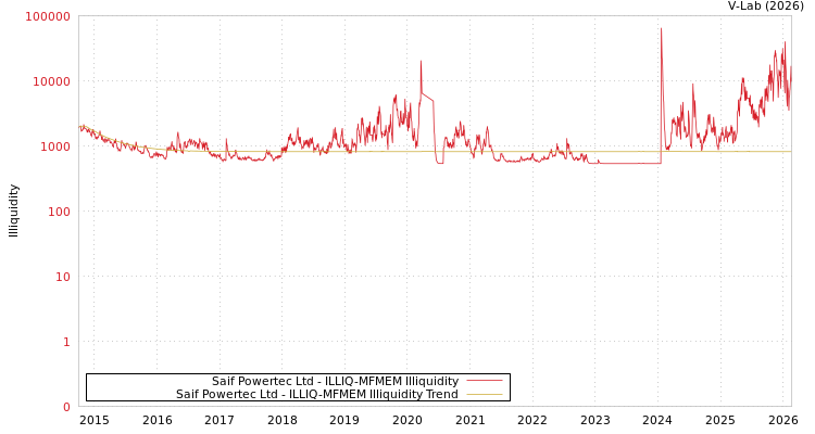 graph of Saif Powertec Ltd ILLIQ-MFMEM