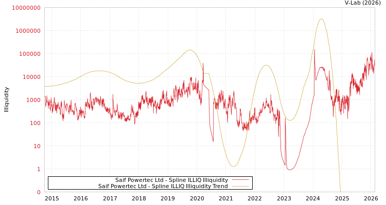 graph of Saif Powertec Ltd ILLIQ-SMEM