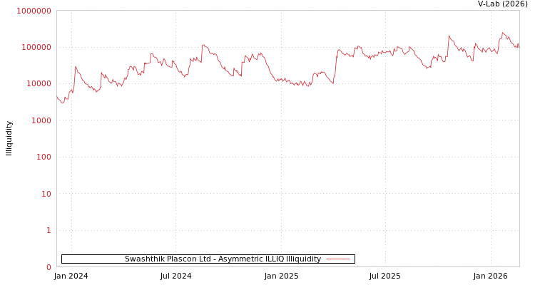graph of Swashthik Plascon Ltd ILLIQ-AMEM