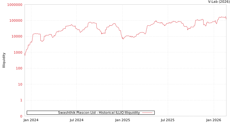 graph of Swashthik Plascon Ltd ILLIQ-HIST