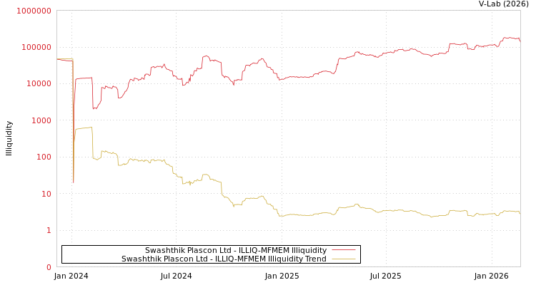 graph of Swashthik Plascon Ltd ILLIQ-MFMEM