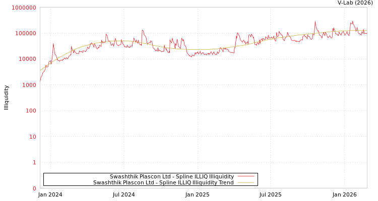 graph of Swashthik Plascon Ltd ILLIQ-SMEM