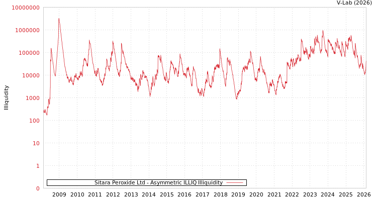 graph of Sitara Peroxide Ltd ILLIQ-AMEM