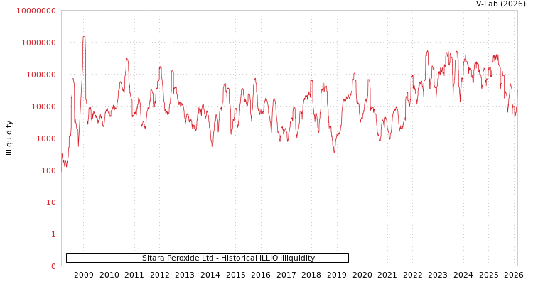 graph of Sitara Peroxide Ltd ILLIQ-HIST