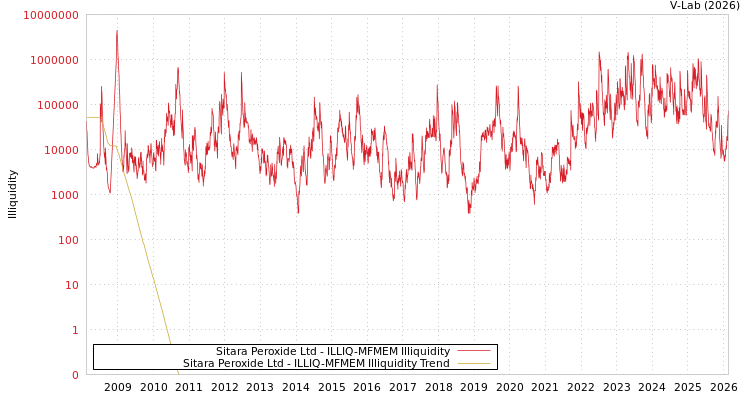 graph of Sitara Peroxide Ltd ILLIQ-MFMEM