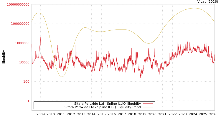graph of Sitara Peroxide Ltd ILLIQ-SMEM