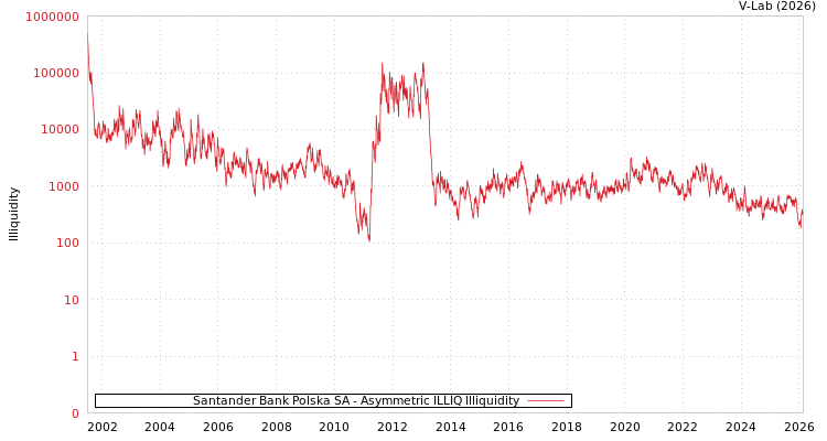graph of Santander Bank Polska SA ILLIQ-AMEM