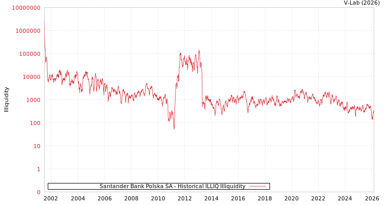 graph of Santander Bank Polska SA ILLIQ-HIST