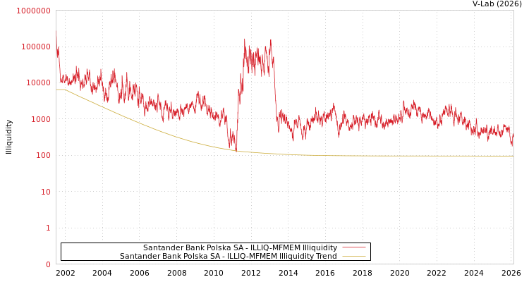 graph of Santander Bank Polska SA ILLIQ-MFMEM