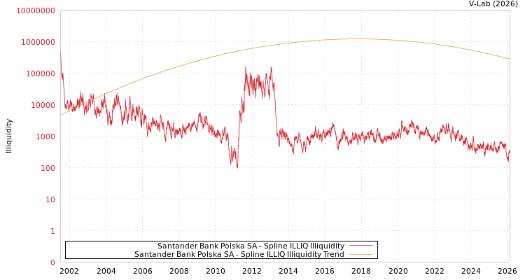 graph of Santander Bank Polska SA ILLIQ-SMEM
