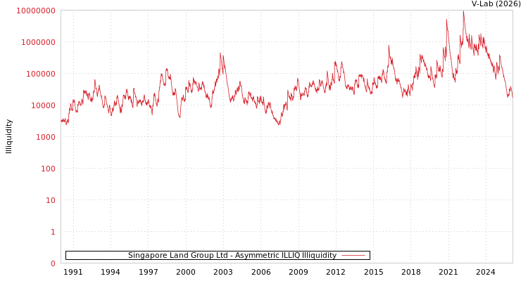 graph of Singapore Land Group Ltd ILLIQ-AMEM
