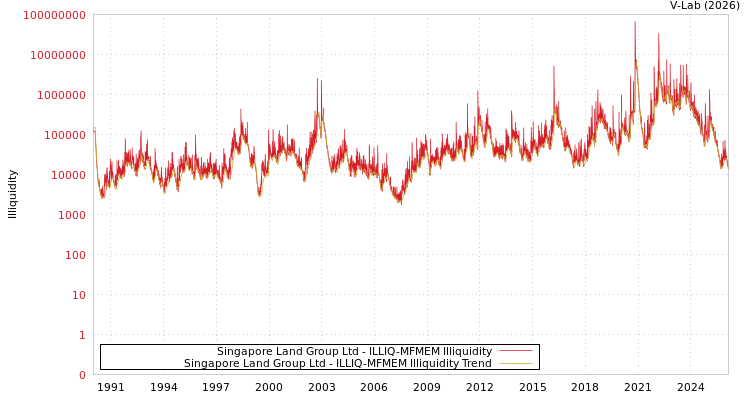 graph of Singapore Land Group Ltd ILLIQ-MFMEM