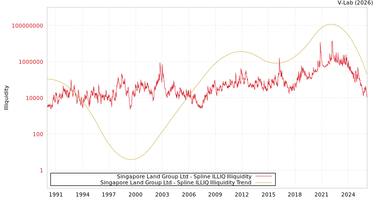 graph of Singapore Land Group Ltd ILLIQ-SMEM