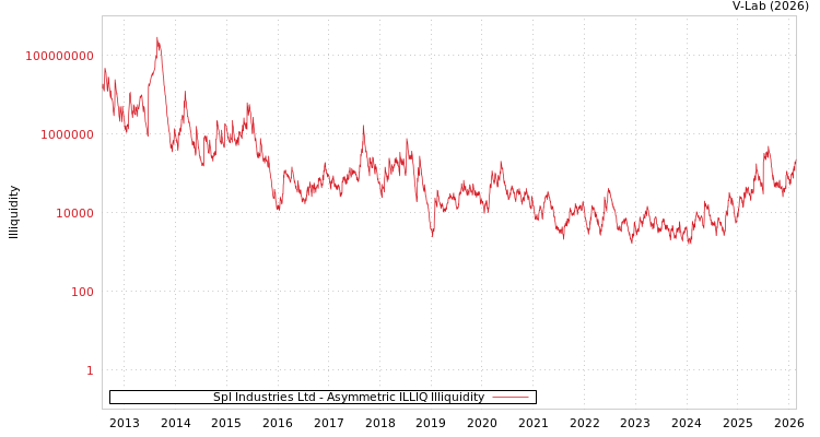 graph of Spl Industries Ltd ILLIQ-AMEM
