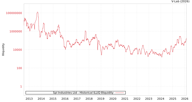 graph of Spl Industries Ltd ILLIQ-HIST