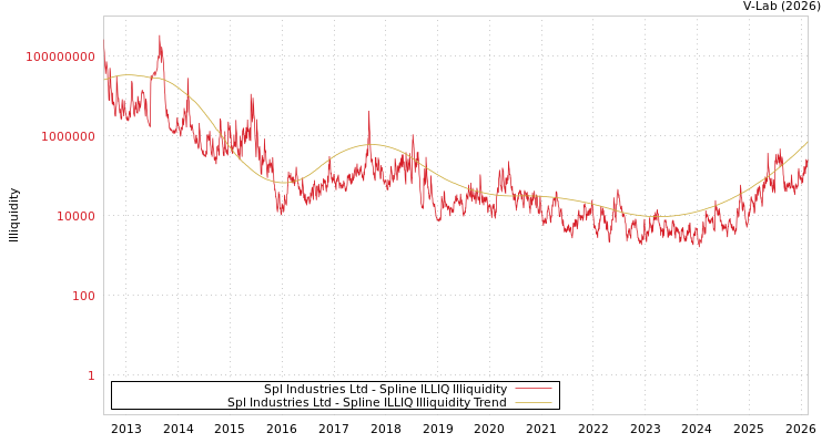 graph of Spl Industries Ltd ILLIQ-SMEM