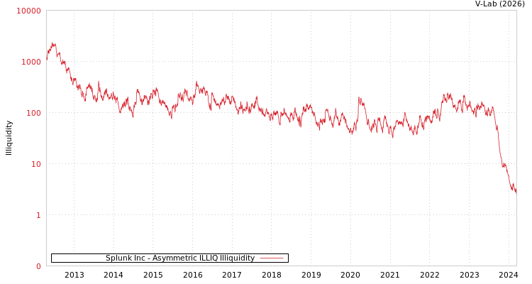 graph of Splunk Inc ILLIQ-AMEM