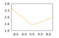 Impact of return on liquidity tomorrow