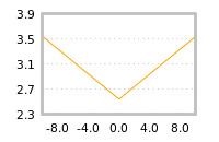 Impact of return on liquidity tomorrow