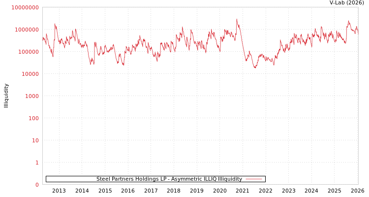 graph of Steel Partners Holdings LP ILLIQ-AMEM