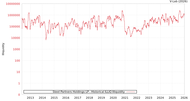 graph of Steel Partners Holdings LP ILLIQ-HIST