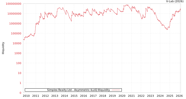 graph of Simplex Realty Ltd ILLIQ-AMEM