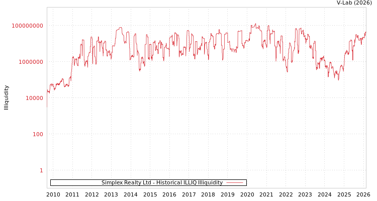 graph of Simplex Realty Ltd ILLIQ-HIST