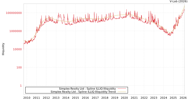 graph of Simplex Realty Ltd ILLIQ-SMEM