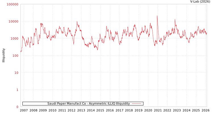 graph of Saudi Paper Manufact Co ILLIQ-AMEM
