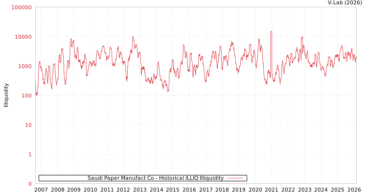 graph of Saudi Paper Manufact Co ILLIQ-HIST