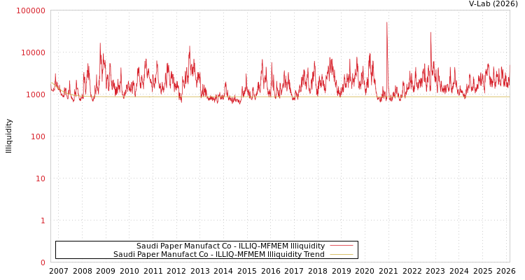 graph of Saudi Paper Manufact Co ILLIQ-MFMEM