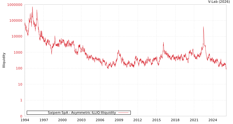 graph of Saipem SpA ILLIQ-AMEM