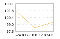 Impact of return on liquidity tomorrow