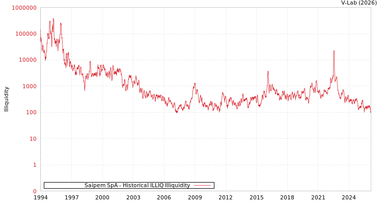 graph of Saipem SpA ILLIQ-HIST