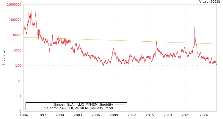 graph of Saipem SpA ILLIQ-MFMEM