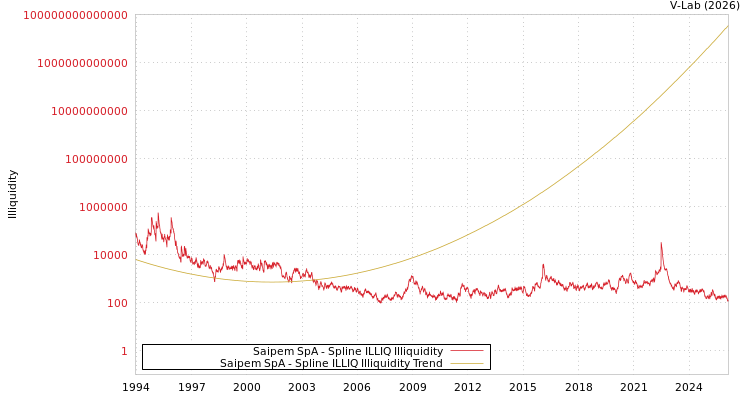 graph of Saipem SpA ILLIQ-SMEM