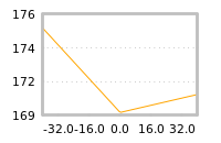 Impact of return on liquidity tomorrow