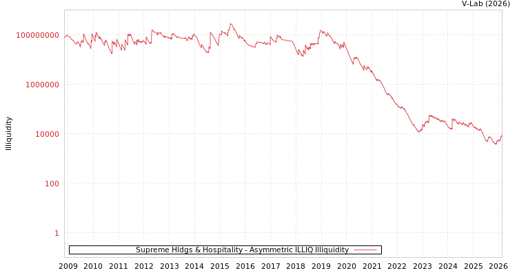 graph of Supreme Hldgs & Hospitality ILLIQ-AMEM
