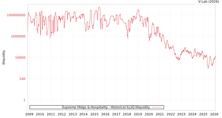 graph of Supreme Hldgs & Hospitality ILLIQ-HIST