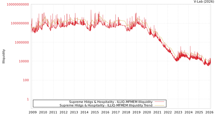 graph of Supreme Hldgs & Hospitality ILLIQ-MFMEM