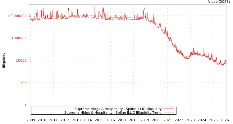 graph of Supreme Hldgs & Hospitality ILLIQ-SMEM