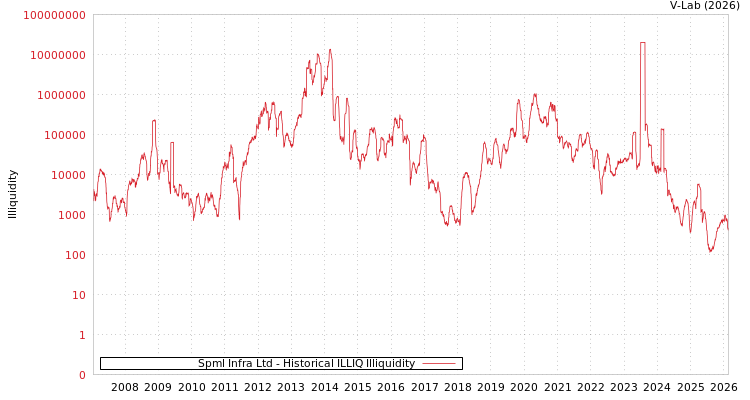 graph of Spml Infra Ltd ILLIQ-HIST