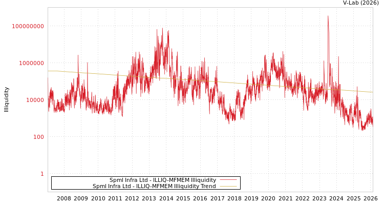 graph of Spml Infra Ltd ILLIQ-MFMEM