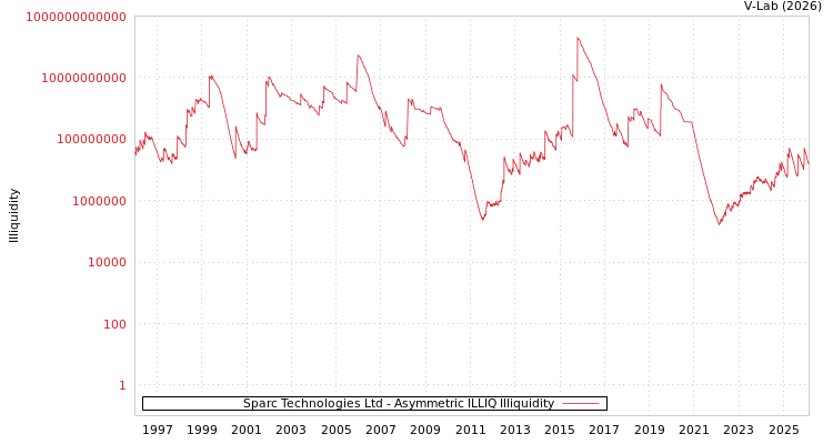 graph of Sparc Technologies Ltd ILLIQ-AMEM