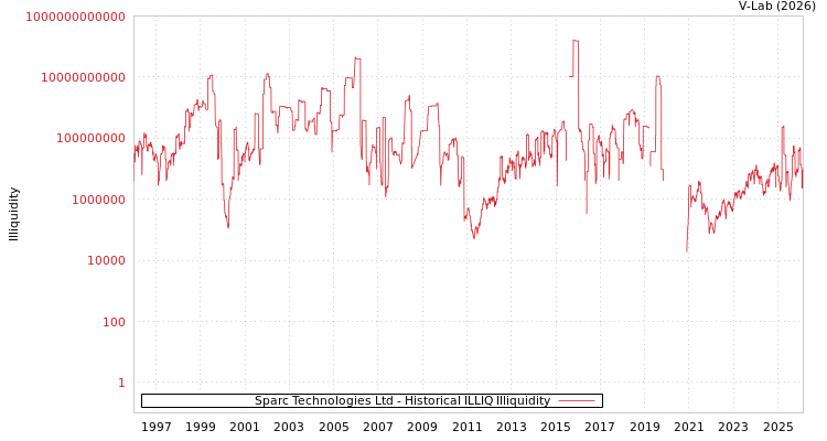 graph of Sparc Technologies Ltd ILLIQ-HIST
