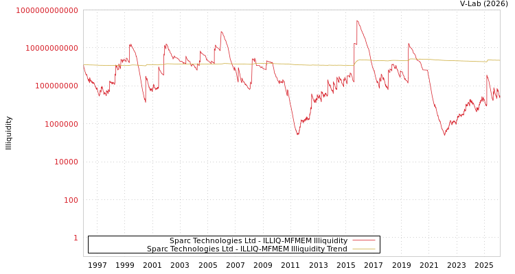 graph of Sparc Technologies Ltd ILLIQ-MFMEM