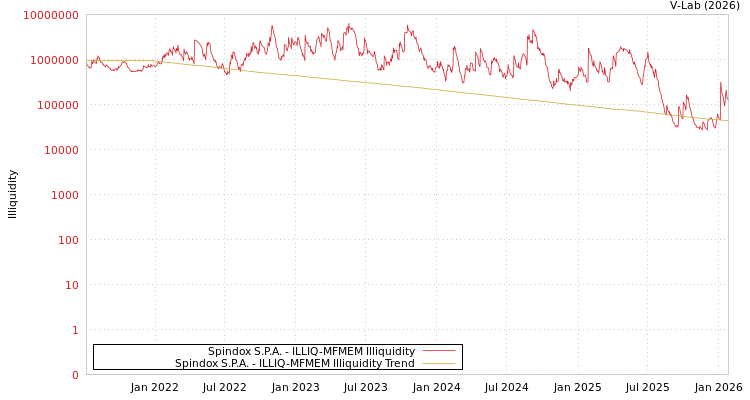 graph of Spindox S.P.A. ILLIQ-MFMEM