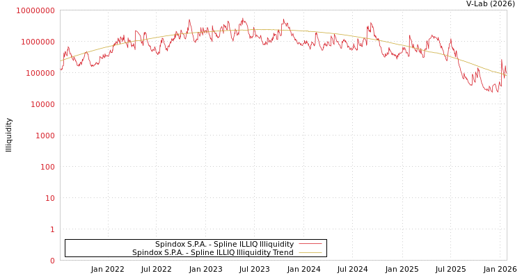 graph of Spindox S.P.A. ILLIQ-SMEM