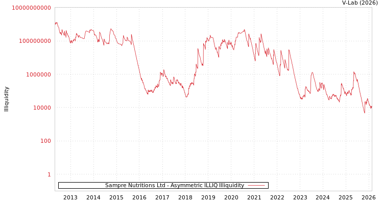 graph of Sampre Nutritions Ltd ILLIQ-AMEM
